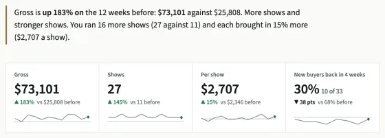 The headline sentence and the four tiles at the top of Trends: Gross, Shows, Per show, and New buyers back in 4 weeks, each with its change against the weeks before.