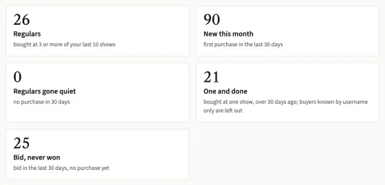 The five cards at the top of the Buyers page: Regulars, New this month, Regulars gone quiet, One and done, and Bid, never won, each with its count and its rule.