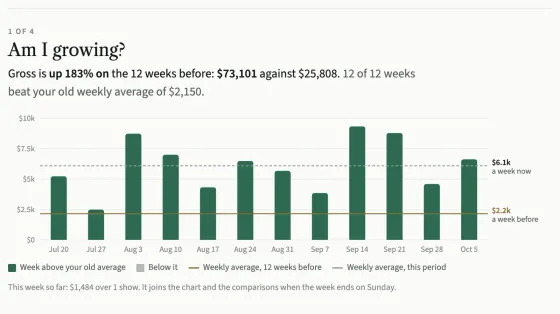 The Am I growing? section: a sentence comparing gross with the 12 weeks before, and a column chart of gross by week with lines for the old and the current weekly average.