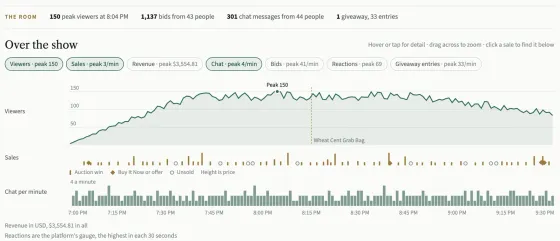 The room strip and the Over the show chart: the row chips with their peaks, the Viewers line with its peak and a giveaway marked, the Sales row with auction wins, Buy It Now sales and unsold auctions, Chat per minute, and the notes under the chart.