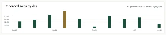 Recorded sales by day: a bar for each day with sales, and the best show's day in brass.