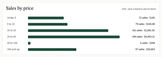 The Sales by price chart: six price bands, each with a bar, its number of sales and its gross.