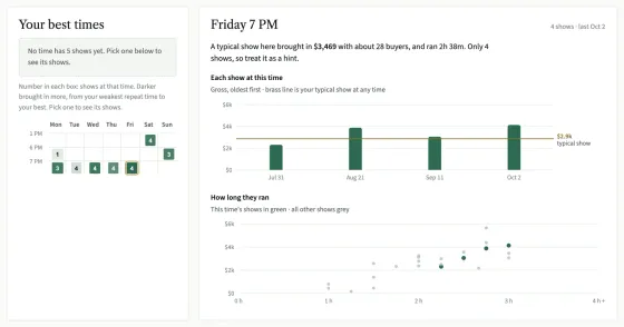 The When should I go live section: Your best times, which says no time has 5 shows yet, with the grid of weekdays and start hours under it, and beside it the card for one picked time with its shows and how long they ran.