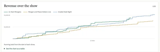 Revenue over the show: three shows' running totals as lines in their own colour and dash, with the legend above and See the chart as a table under it.