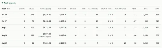 The Week by week table opened, with one row per week and its columns from Week of to Chat.
