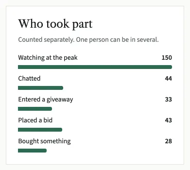 Who took part: a bar and a count for watching at the peak, chatted, entered a giveaway, placed a bid and bought something.