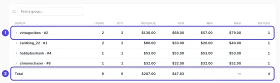 The results table grouped by buyer, with columns Group, Items, Qty, Revenue, Avg, Min, Max and Buyers. The first buyer's line is marked 1 and the Total line at the bottom is marked 2.