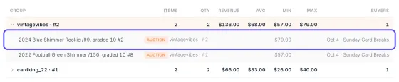 The first buyer's line opened in the results table, showing their sales underneath with the item name, an Auction label, the buyer number, the price and the show date and name. The first sale is circled.