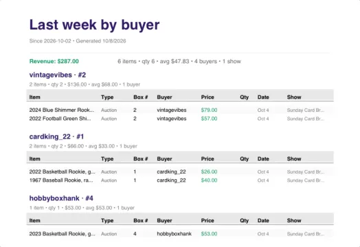 The top of the Last week by buyer PDF: the title, the dates, the revenue and totals, then a section per buyer listing each of their sales.